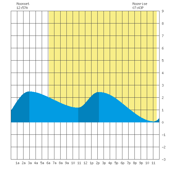 Bethel tide chart for Thursday, July 27, 2023