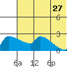 Bethel tide chart for Thursday, July 27, 2023