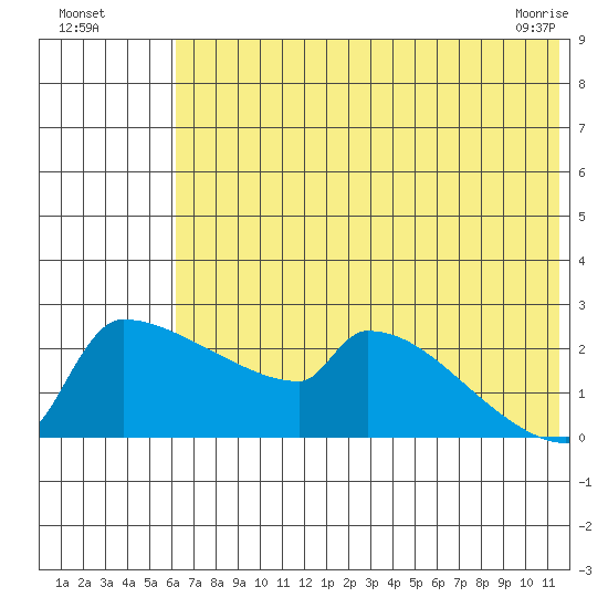 Bethel tide chart for Friday, July 28, 2023