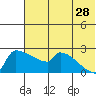 Bethel tide chart for Friday, July 28, 2023