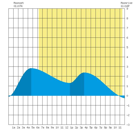 Bethel tide chart for Saturday, July 29, 2023