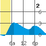 Bethel tide chart for Sunday, July 2, 2023