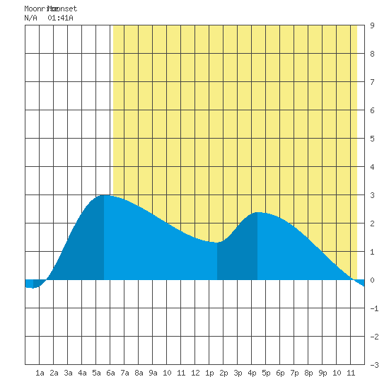 Bethel tide chart for Sunday, July 30, 2023