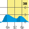 Bethel tide chart for Sunday, July 30, 2023