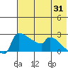 Bethel tide chart for Monday, July 31, 2023