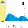 Bethel tide chart for Monday, July 3, 2023