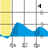Bethel tide chart for Tuesday, July 4, 2023