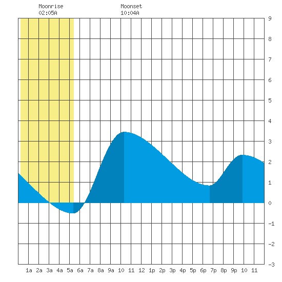 Bethel tide chart for Thursday, July 6, 2023