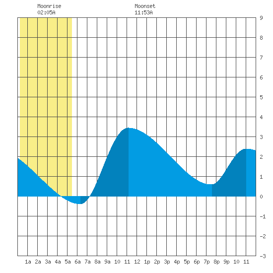 Bethel tide chart for Friday, July 7, 2023