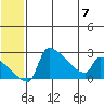Bethel tide chart for Friday, July 7, 2023