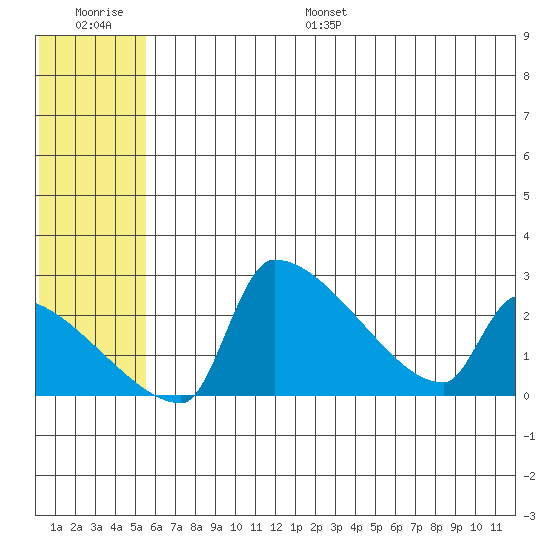 Bethel tide chart for Saturday, July 8, 2023