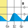 Bethel tide chart for Saturday, July 8, 2023