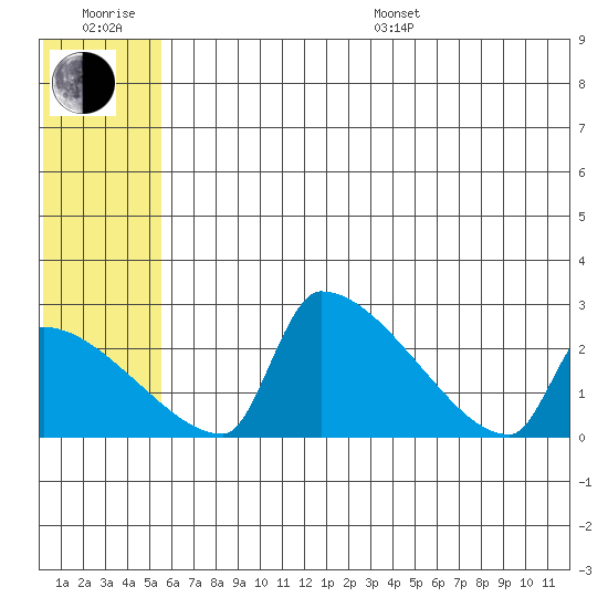 Bethel tide chart for Sunday, July 9, 2023