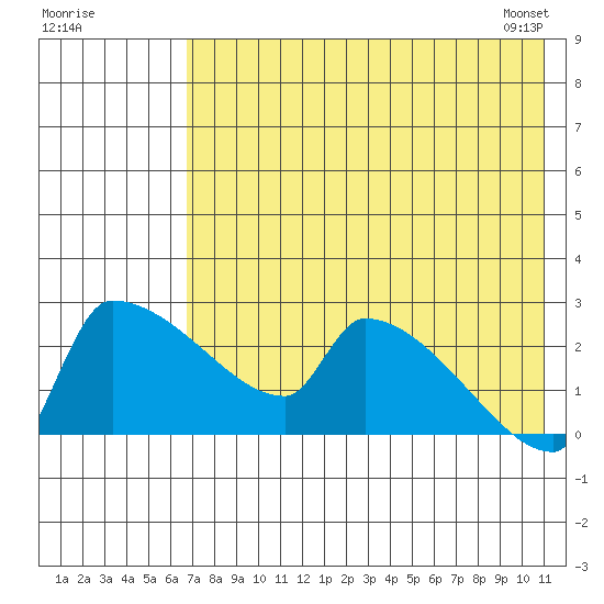 Bethel tide chart for Thursday, August 10, 2023