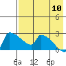 Bethel tide chart for Thursday, August 10, 2023