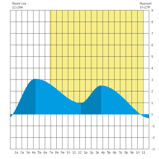 Bethel tide chart for Friday, August 11, 2023