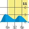 Bethel tide chart for Friday, August 11, 2023