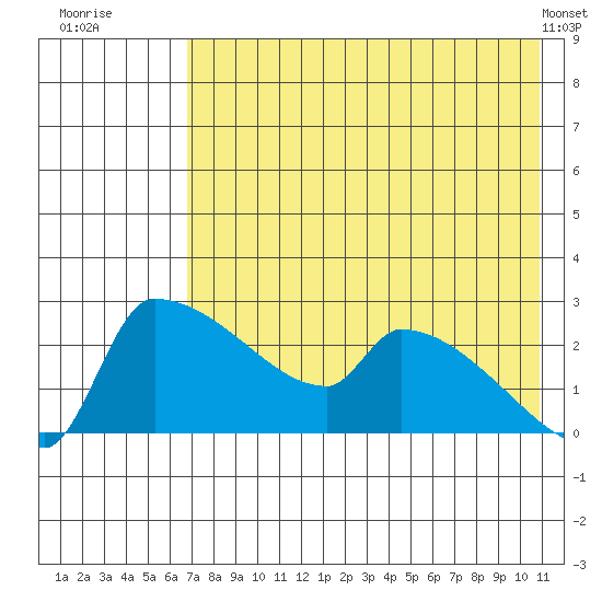 Bethel tide chart for Saturday, August 12, 2023