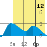 Bethel tide chart for Saturday, August 12, 2023