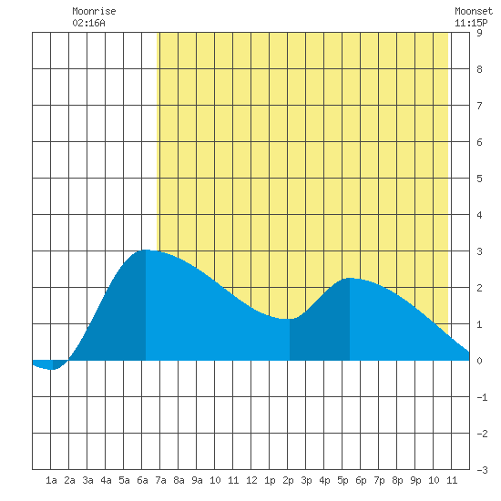 Bethel tide chart for Sunday, August 13, 2023