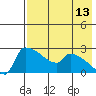 Bethel tide chart for Sunday, August 13, 2023