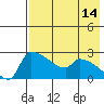 Bethel tide chart for Monday, August 14, 2023