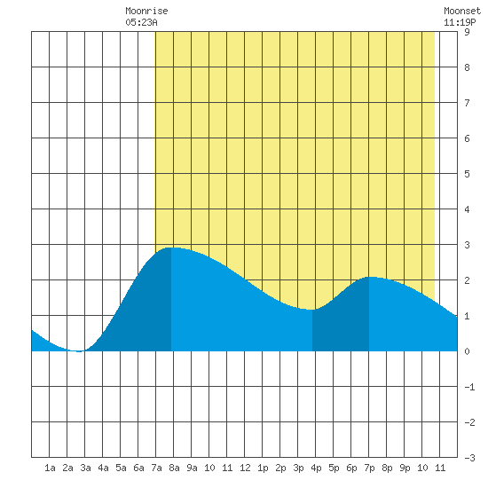 Bethel tide chart for Tuesday, August 15, 2023