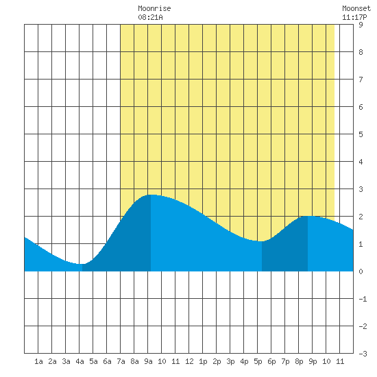 Bethel tide chart for Thursday, August 17, 2023