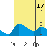 Bethel tide chart for Thursday, August 17, 2023