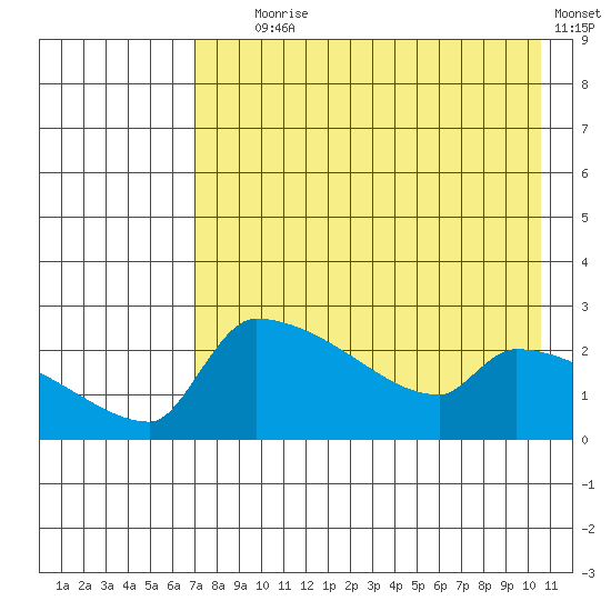Bethel tide chart for Friday, August 18, 2023