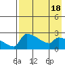 Bethel tide chart for Friday, August 18, 2023