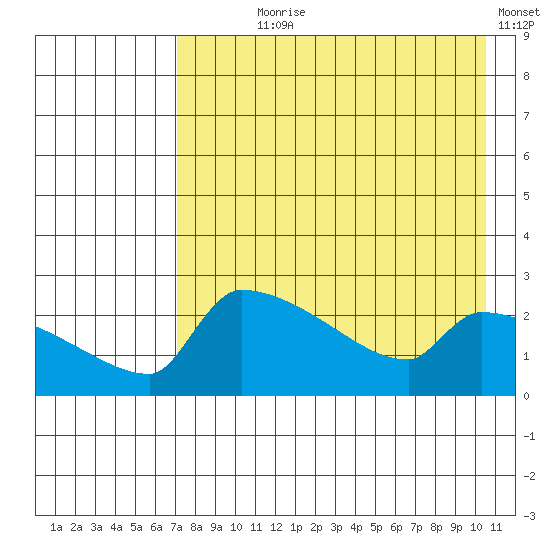 Bethel tide chart for Saturday, August 19, 2023