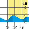 Bethel tide chart for Saturday, August 19, 2023