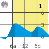 Bethel tide chart for Tuesday, August 1, 2023