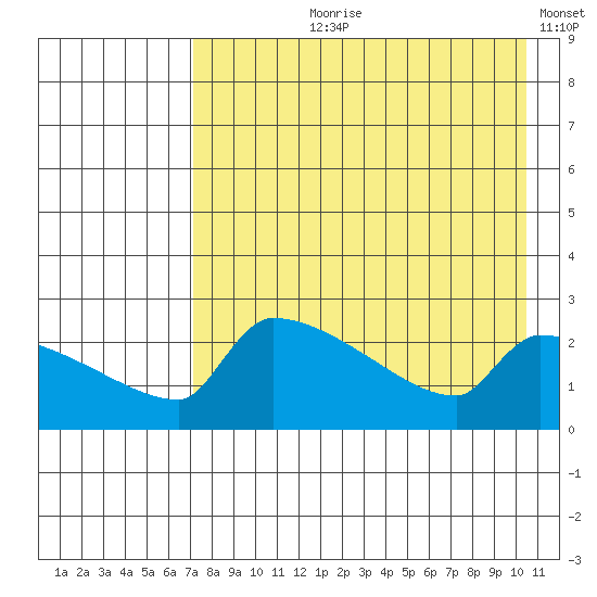 Bethel tide chart for Sunday, August 20, 2023