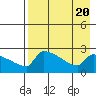 Bethel tide chart for Sunday, August 20, 2023