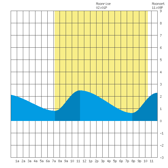 Bethel tide chart for Monday, August 21, 2023