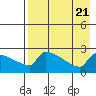 Bethel tide chart for Monday, August 21, 2023