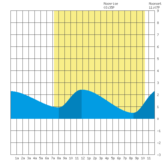 Bethel tide chart for Tuesday, August 22, 2023