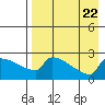 Bethel tide chart for Tuesday, August 22, 2023
