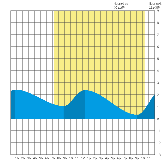 Bethel tide chart for Wednesday, August 23, 2023