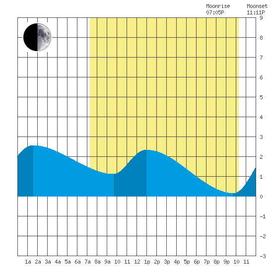 Bethel tide chart for Thursday, August 24, 2023