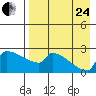 Bethel tide chart for Thursday, August 24, 2023