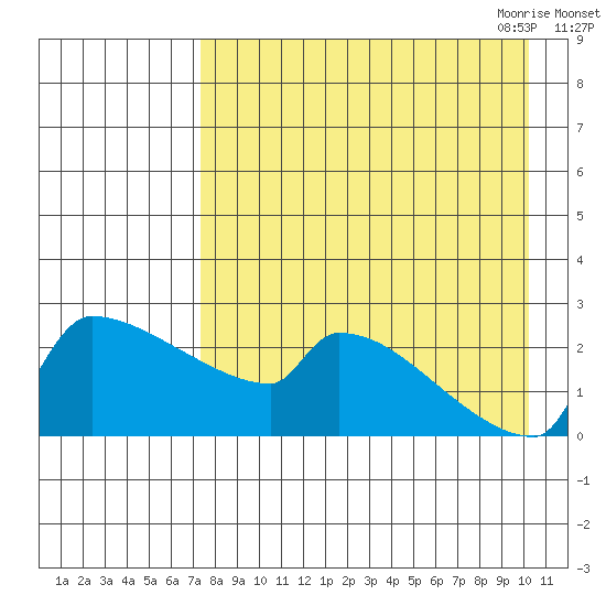 Bethel tide chart for Friday, August 25, 2023