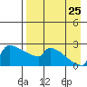 Bethel tide chart for Friday, August 25, 2023