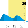 Bethel tide chart for Saturday, August 26, 2023