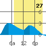 Bethel tide chart for Sunday, August 27, 2023