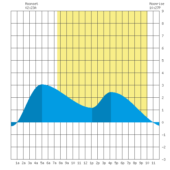 Bethel tide chart for Monday, August 28, 2023