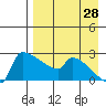 Bethel tide chart for Monday, August 28, 2023