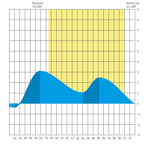 Bethel tide chart for Tuesday, August 29, 2023